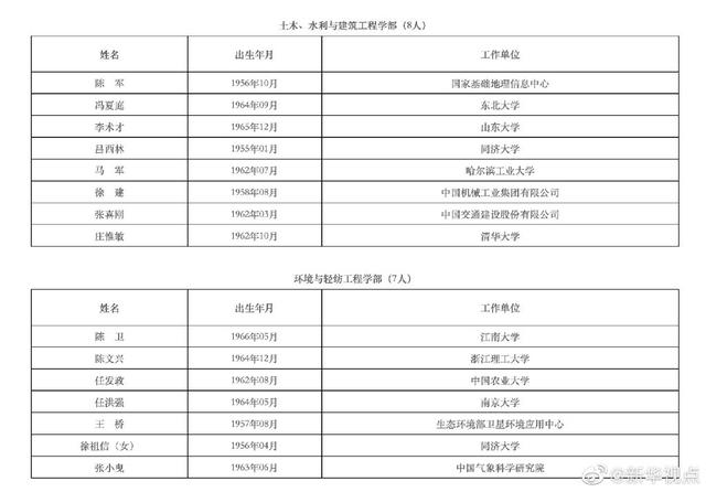 「新华网」2019年中国工程院新当选院士公布