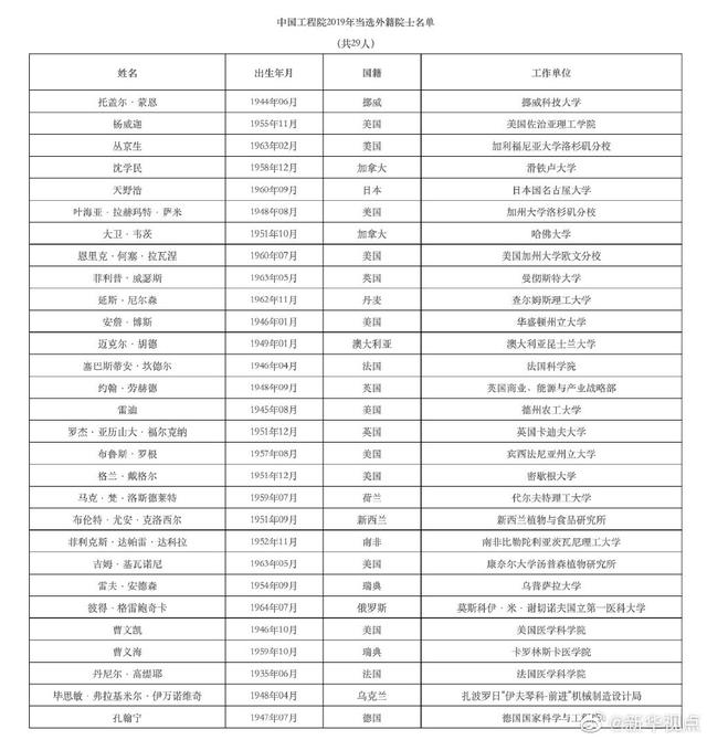 「新华网」2019年中国工程院新当选院士公布