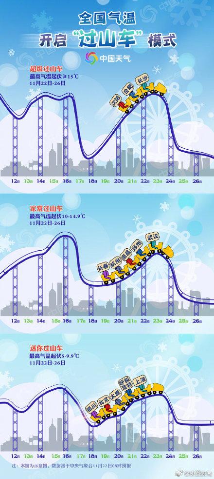 光明网：刺激！我国多地坐上气温过山车 周日起迎俯冲式降温