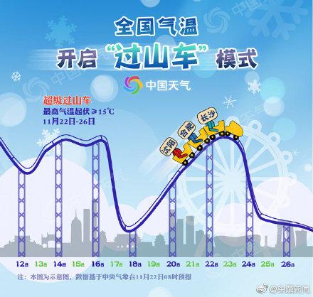 光明网：刺激！我国多地坐上气温过山车 周日起迎俯冲式降温