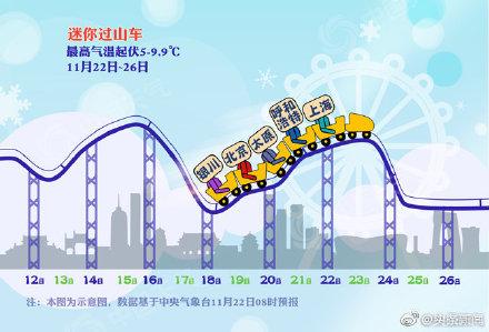 光明网：刺激！我国多地坐上气温过山车 周日起迎俯冲式降温
