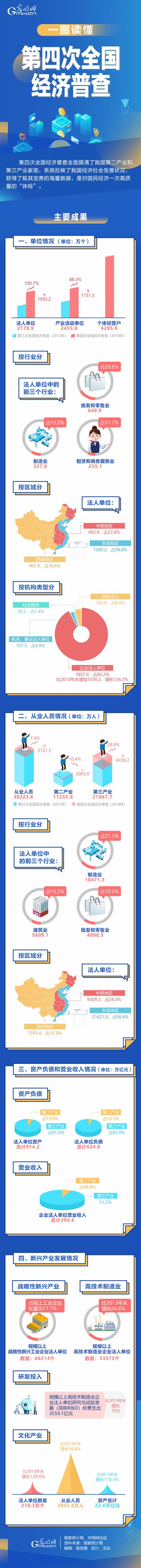 #光明网#一图读懂 第四次全国经济普查