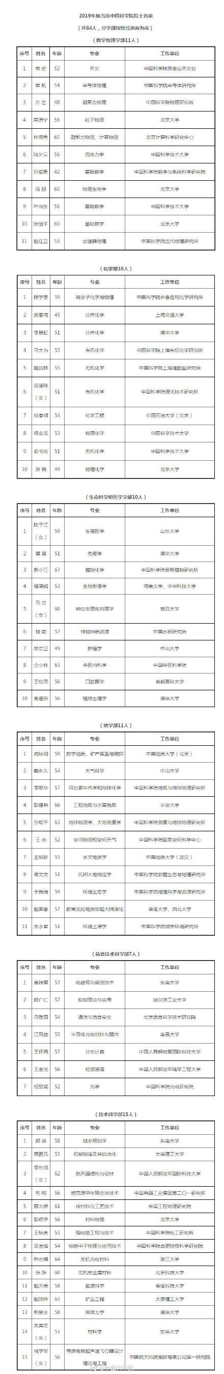「光明网」官宣！64人新当选中科院院士最小的42岁