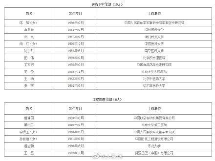 「光明网」中国工程院公布2019增选院士名单