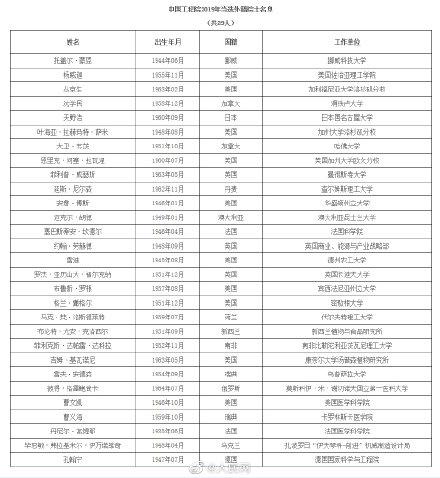 「光明网」中国工程院公布2019增选院士名单