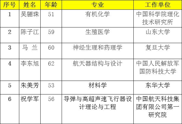 南方都市报■中科院新增6女院士！年龄最小仅51岁，优秀的她们来自哪些行业