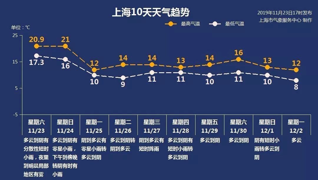 伴公汀：【伴公汀】冷空气再发威 明后两天如两季