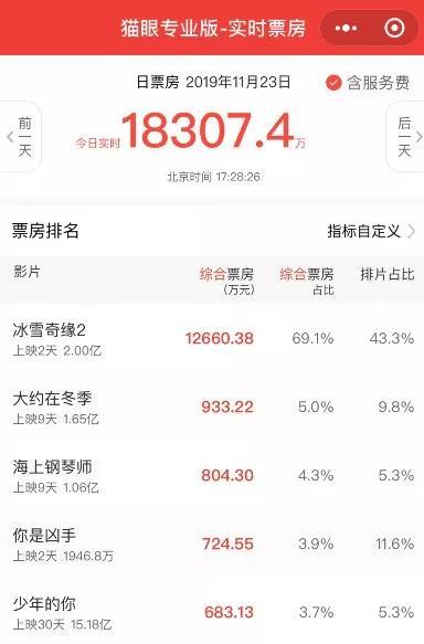 每日经济新闻@《冰雪奇缘2》在韩国被多名导演抵制，竟是因为想看的人太多？