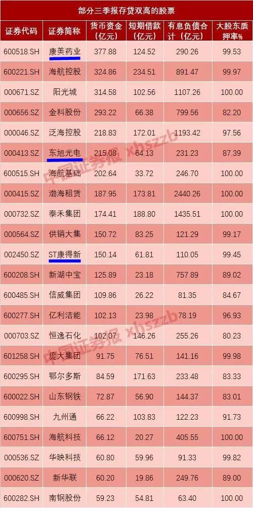 中国证券报■警钟！“白马三雷”炸过之后，A股还有哪些“土豪”公司，在靠借钱度日？