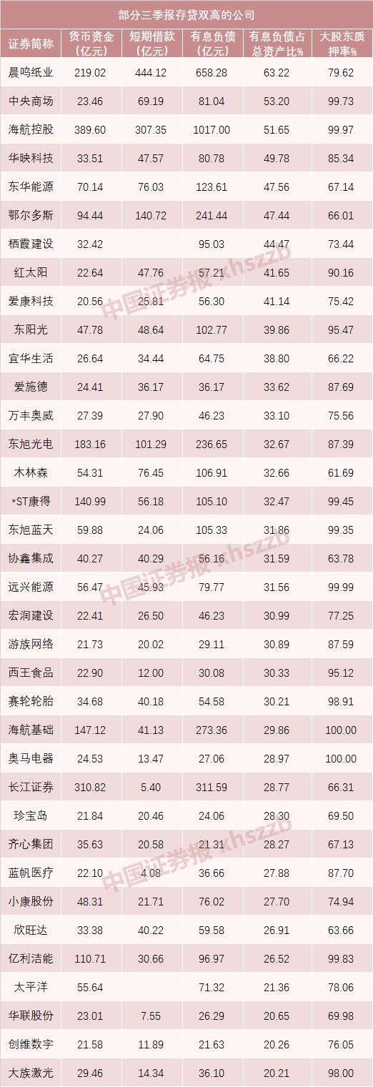 中国证券报■警钟！“白马三雷”炸过之后，A股还有哪些“土豪”公司，在靠借钱度日？