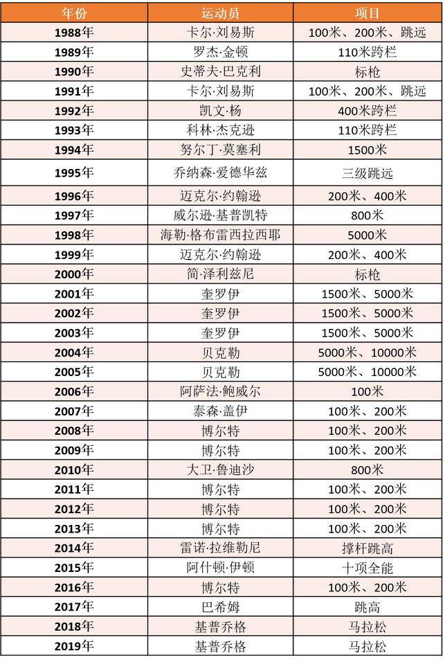 「新京报」历数世界田联最佳男运动员：基普乔格身前还有俩传奇