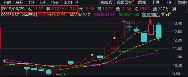 「中国经济网」6000万利润造假！证监会放大招：这家“白马股”栽了！3任董事长一起被罚，太罕见了