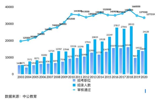 #上观新闻#2020年“国考”开考：百万人赶考，最多2315人竞争一个岗位