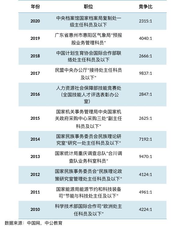 #上观新闻#2020年“国考”开考：百万人赶考，最多2315人竞争一个岗位