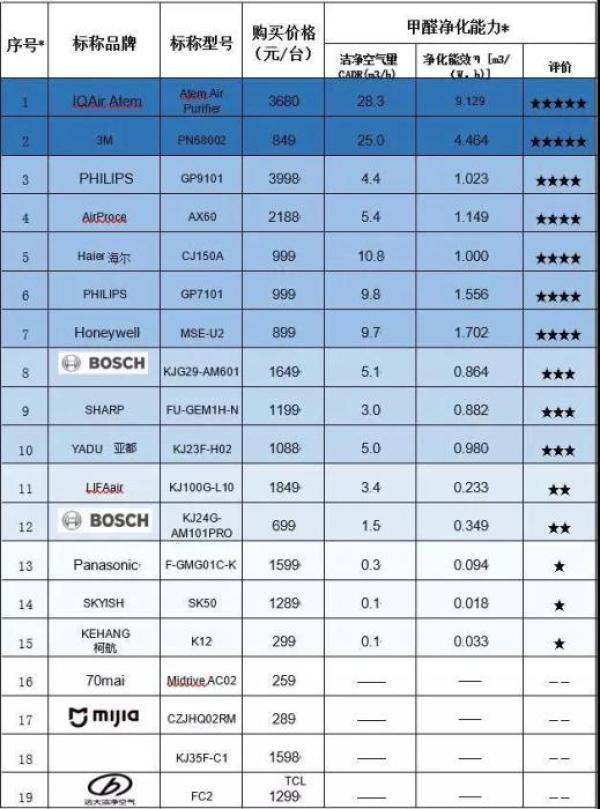#中国网#车载空气净化器效果如何？怎么挑？中消协评测来了