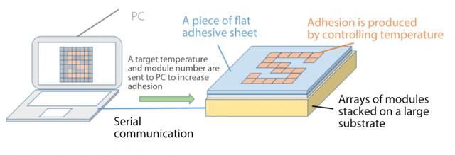 环球网■大阪大学的互动式显示器可通过产生粘性来引导用户