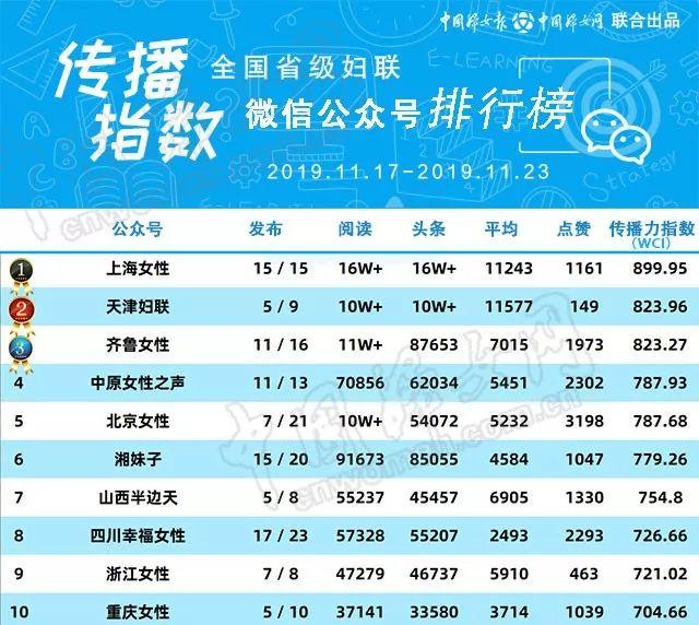 女性之声：发布|全国省级妇联微信公众号传播指数排行榜（1117-1123）