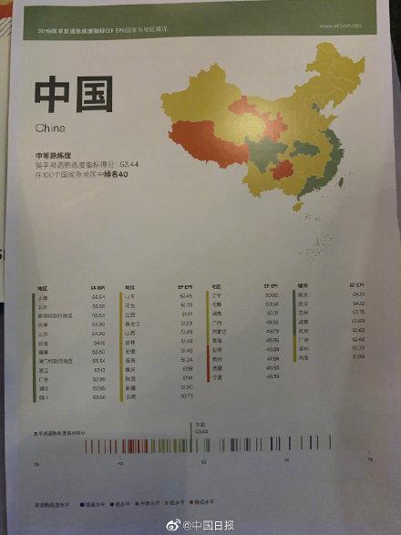 [光明网]报告：中国首次晋级英语中等熟练度