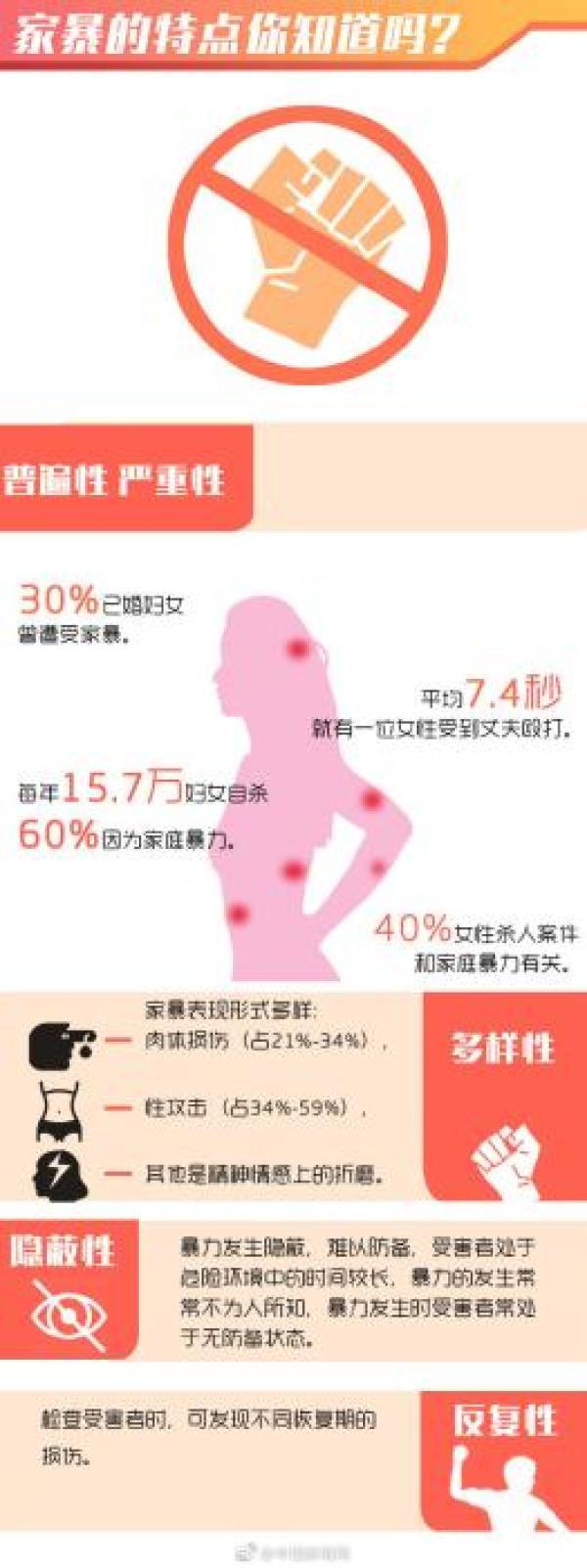 #中国网#中国每7.4秒就有1位女性被家暴，我们对家暴无能为力吗？