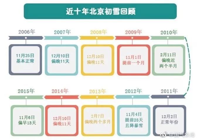 「新京报」明天北京有望迎来今冬初雪 请注意出行安全