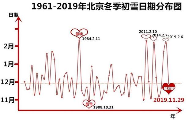 「中国青年网」北京出现降雪，北京气象局：夜间将持续，预计将达到初雪