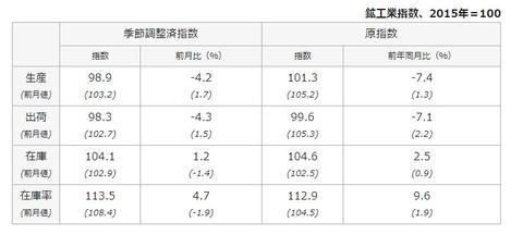 海外网：日本10月工业生产总值创近两年来最大跌幅