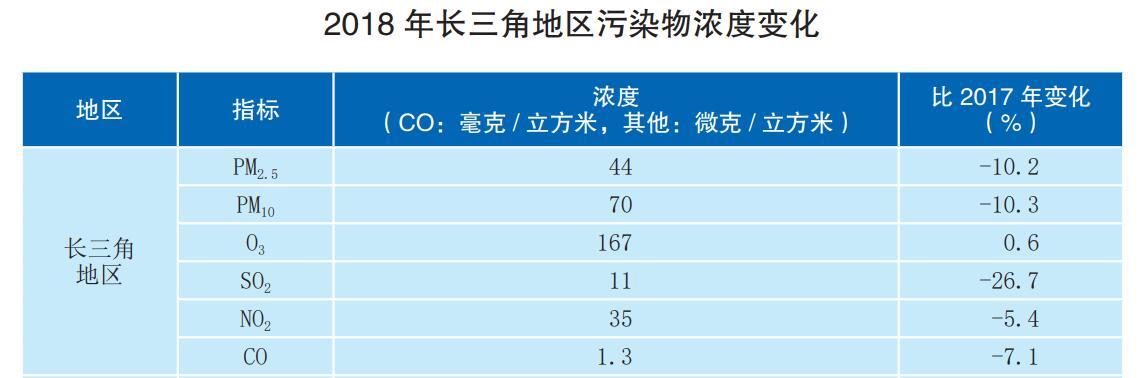 「每日经济新闻」长三角环境治理再加码：2025年地级及以上城市空气质量优良天数超8成 单位GDP能耗下降10%