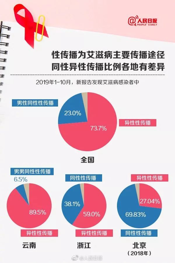 #工人日报#转存！艾滋病越早治疗预期寿命越长，这些知识你要了解