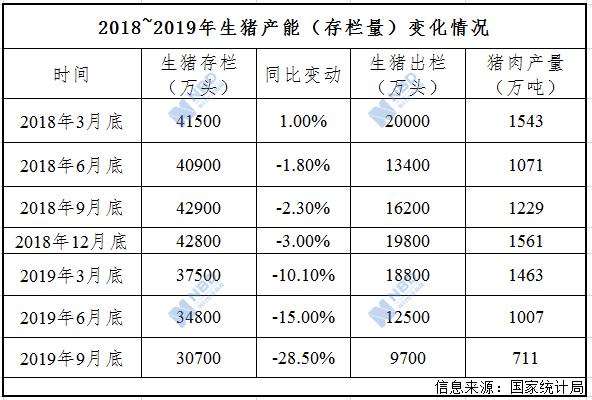 【每日经济新闻】9个月生猪存栏减少1.2亿头，专家：禁养区清理不能为猪肉涨价“背锅”