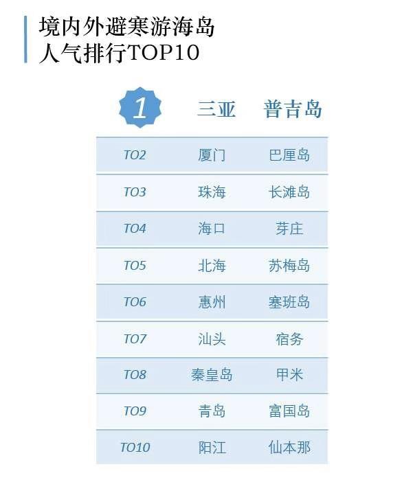 「上观新闻」寒潮来临却没有集中供暖，苏浙沪包邮区齐齐占据避寒游“怕冷排行榜”