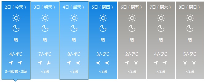 中国天气网@北京一周天气预报：今起三天以晴为主气温上升，周四又将降温