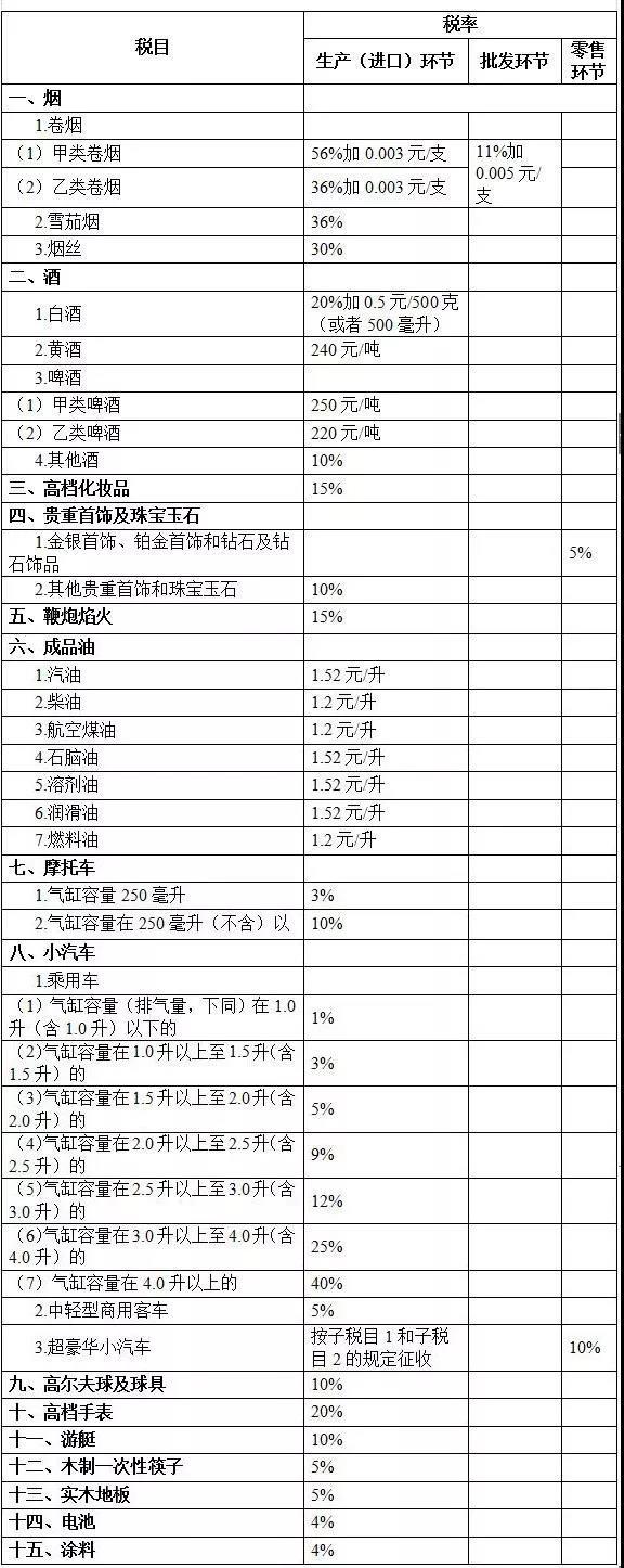 「每日经济新闻」消费税法公开征求意见：烟酒油车税率及征收方式不变，金银首饰后移至零售环节征收
