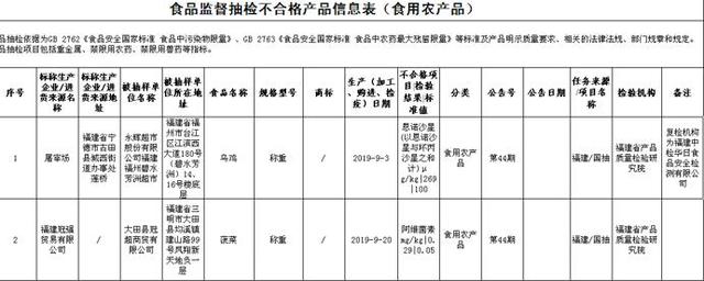 #中国网#永辉超市再被“点名”北京、福建两地齐齐检出“问题食品”