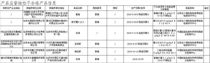 #中国网#永辉超市再被“点名”北京、福建两地齐齐检出“问题食品”