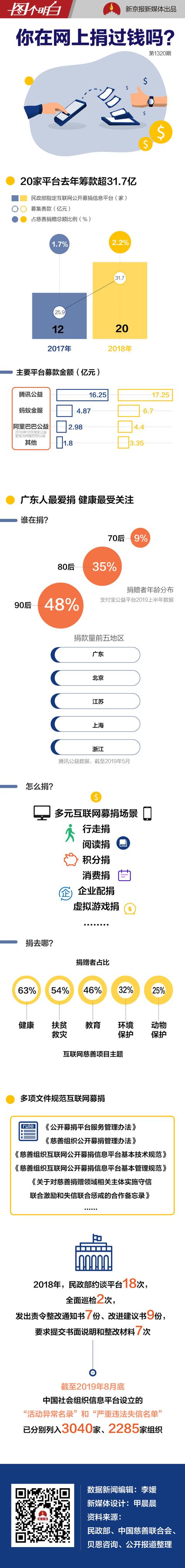 「中国网」半年募款超18亿 你在网上捐过钱吗？