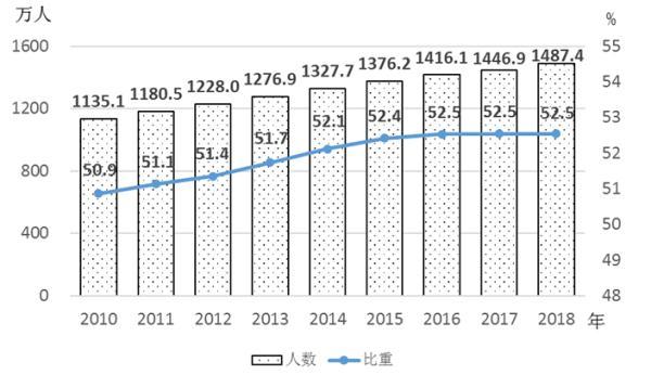 光明网：中国妇女发展纲要统计监测报告：普通本专科女生占52.5%