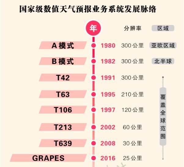 把脉风云天气预报从及时准确到精准智能 致敬70年气象成就系列报道 人民号