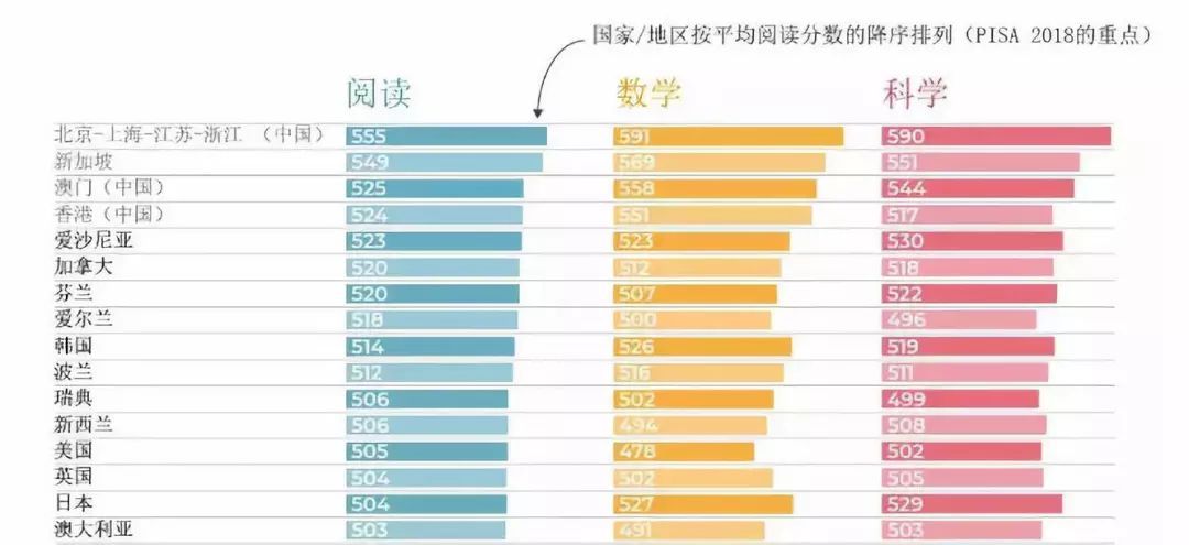 [中国新闻周刊]PISA排名出炉，中国学生被评全球第一
