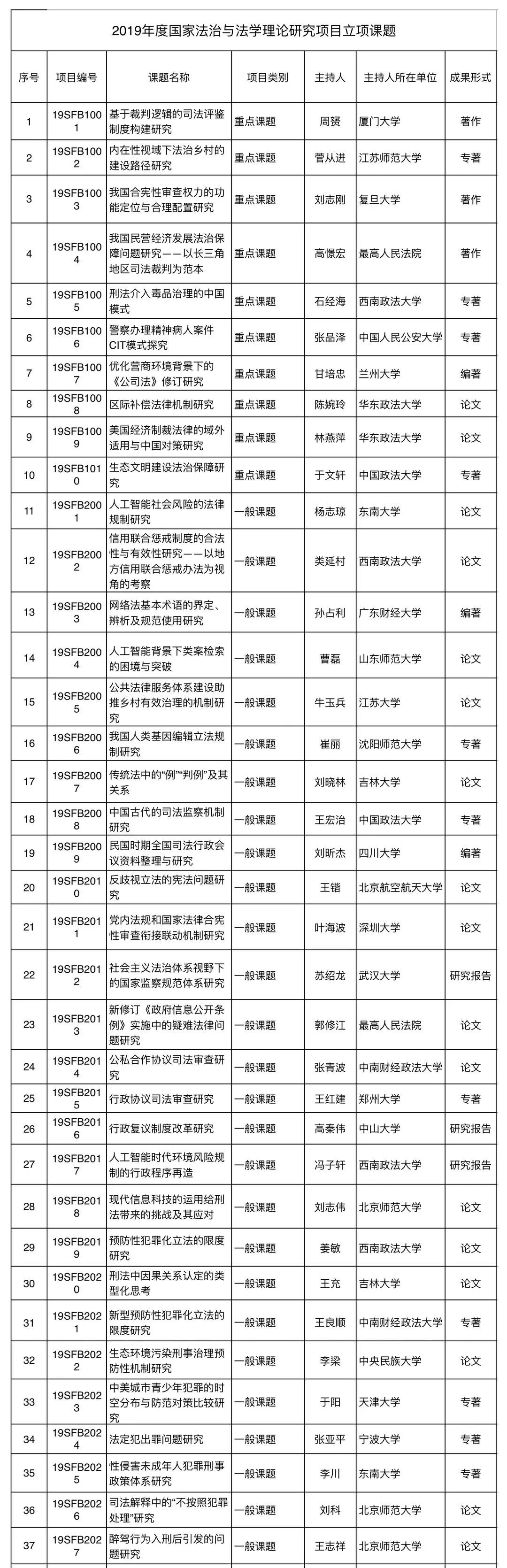 【法制日报】司法部关于发布2019年度国家法治与法学理论研究项目立项课题的公告