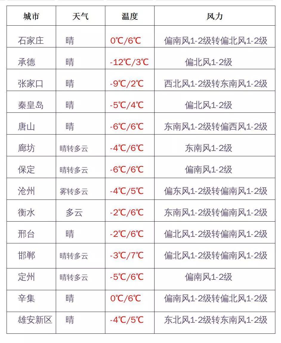 「河北综合广播」大雾橙色预警！未来三天升温、有霾