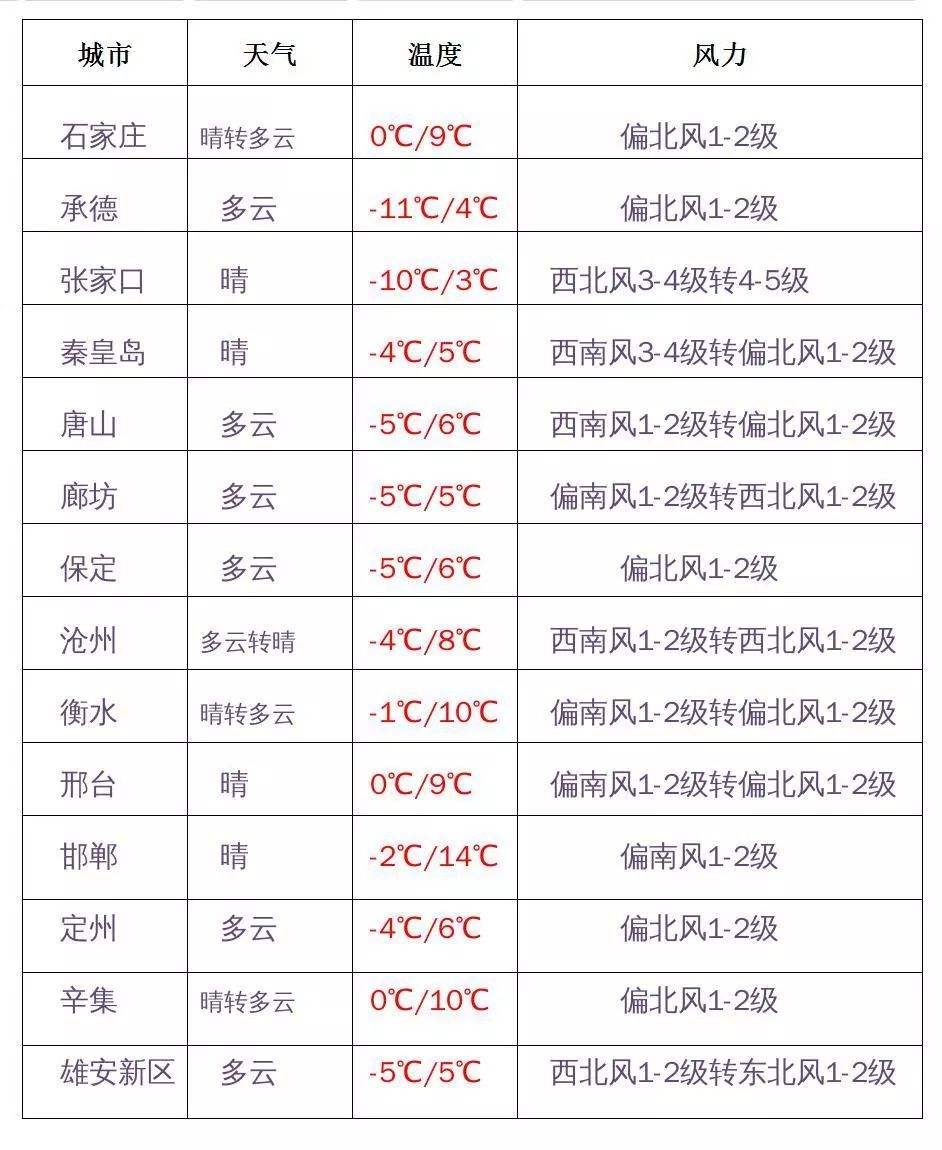 「河北综合广播」大雾橙色预警！未来三天升温、有霾