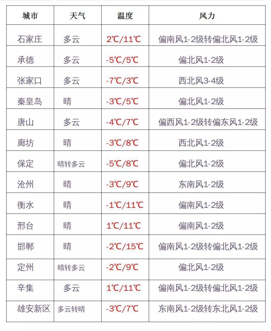 「河北综合广播」大雾橙色预警！未来三天升温、有霾