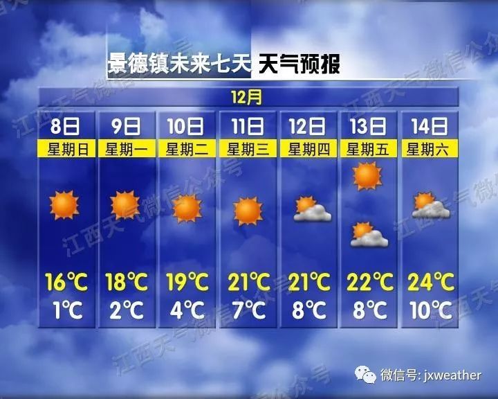「江西交通广播」今天大雪，但没想到气温走上了回暖之旅！？