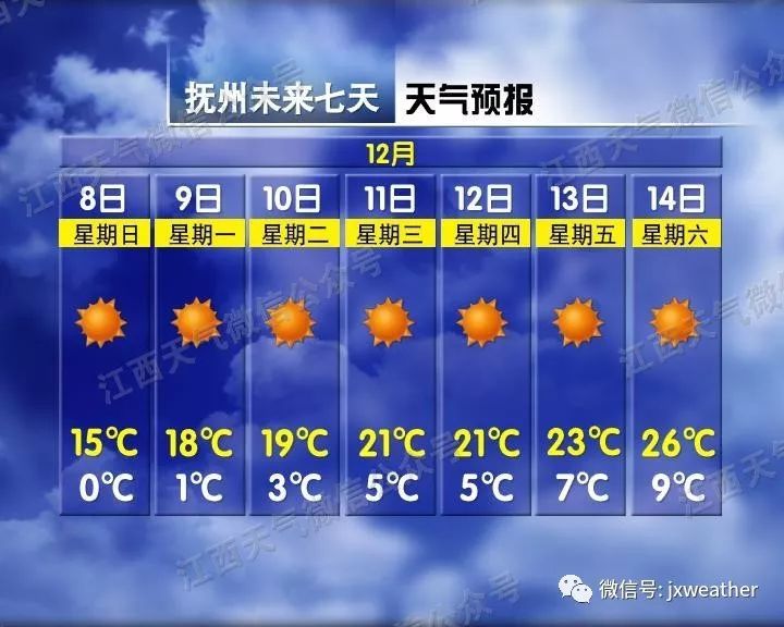 「江西交通广播」今天大雪，但没想到气温走上了回暖之旅！？