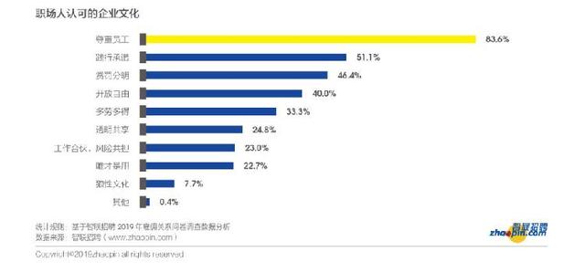 上游新闻：最看重“被尊重”，超6成员工不开心就跳槽……职场雇佣这些变化你得知道