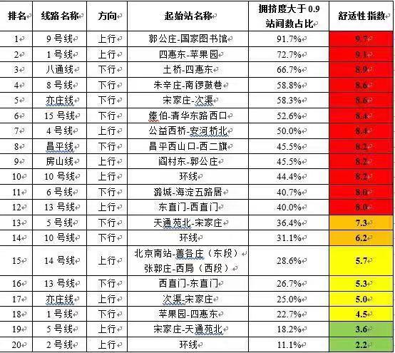 【中国青年网】北京交通发展年报：去年早高峰时段12条地铁线“很不舒适”