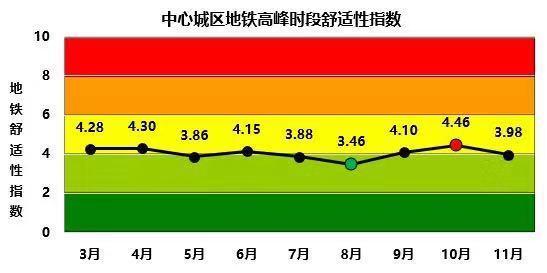 【中国青年网】北京交通发展年报：去年早高峰时段12条地铁线“很不舒适”