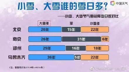 光明网@“大雪”和“小雪”，降雪哪家强？