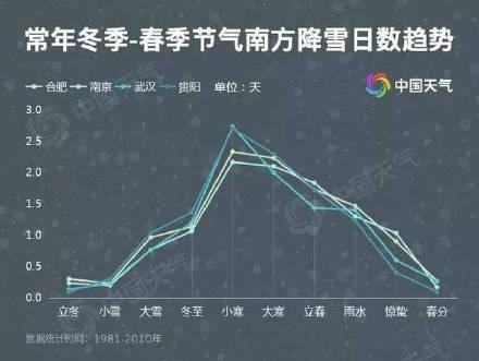 光明网@“大雪”和“小雪”，降雪哪家强？