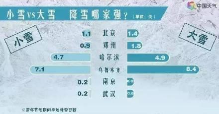 光明网@“大雪”和“小雪”，降雪哪家强？